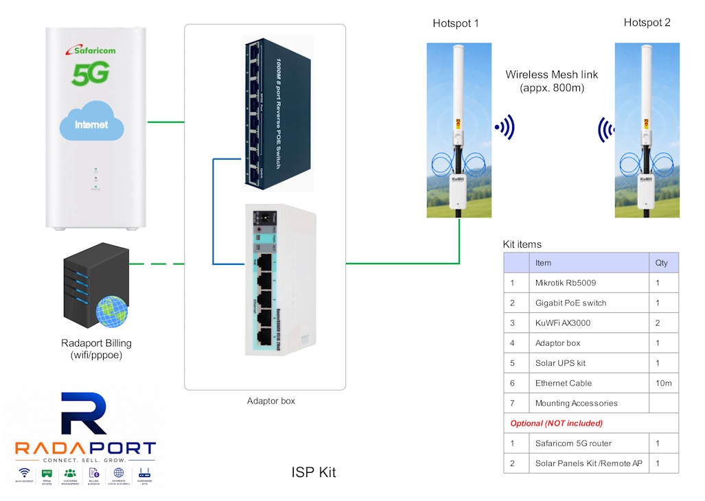 Radaport ISP